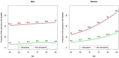 Forecasting Healthy Life Expectancy Among Chilean Community-Dwelling Older Adults With and Without Sarcopenia